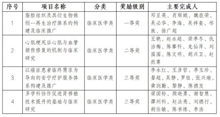 遵医附院荣获四项2023年度贵州医学科技奖153.png